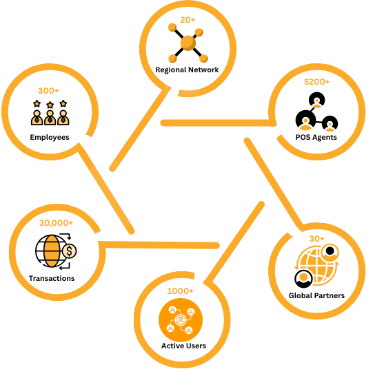 Digital Ethiopia Ecosystem Infographic